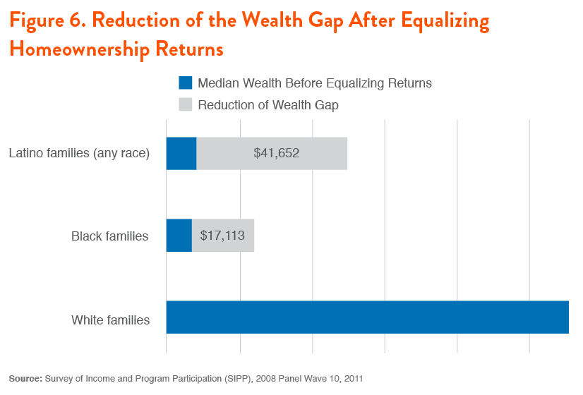 Racial Wealth Gap Chart