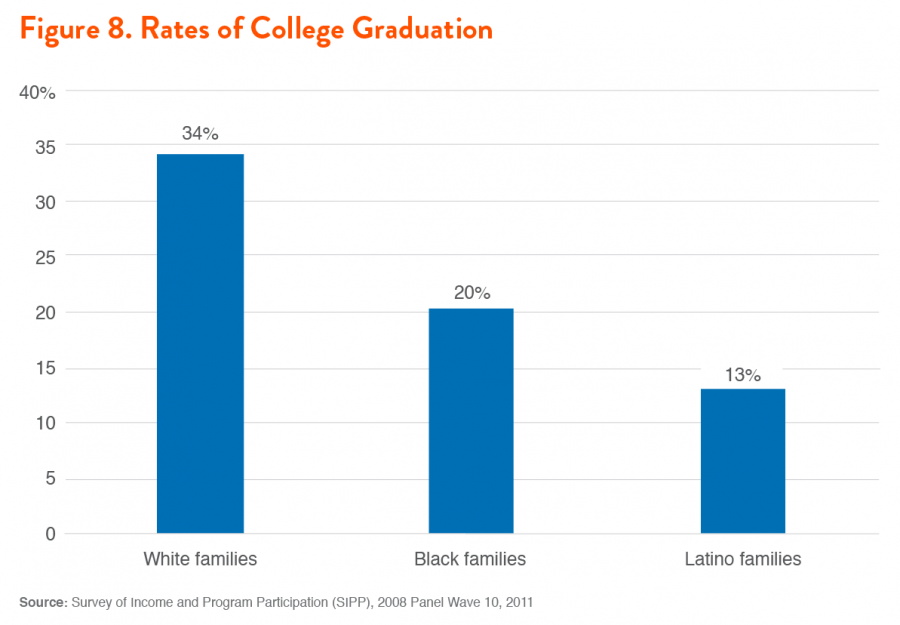 Racial Wealth Gap Chart