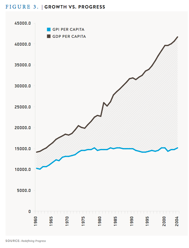 Figure 3. Growth Vs. Progress