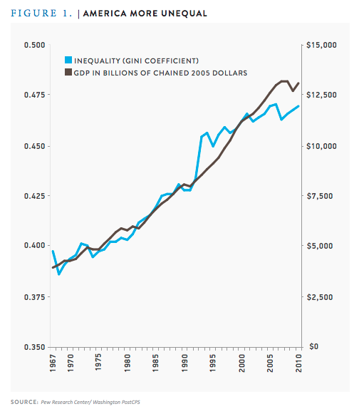 Figure 1. America More Unequal (Inequality to GDP)