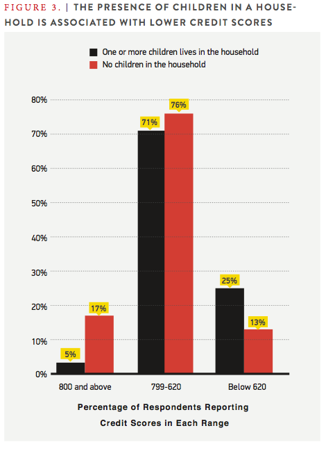 Discredited Figure 3 - The presence of children in a household is associated with lower credit scores