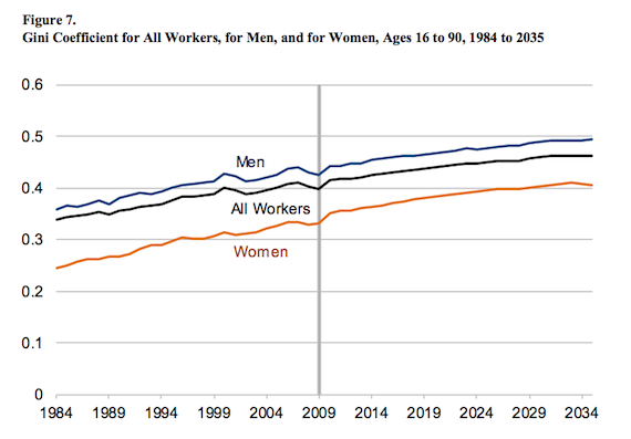 Figure 7. Gini Coefficient for All Workers, for Men, and for Women, Ages 16 to 90, 1984 to 2035