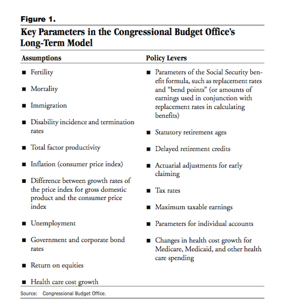 Figure 1. Key Parameters in the Congressional Budget Office's Long-Term Model