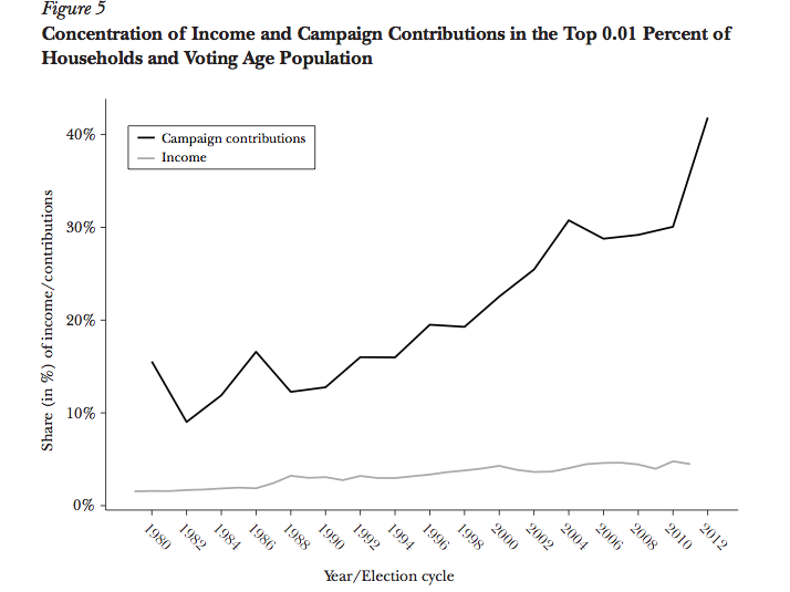 Concentration of Income and Campaign Contributions in the Top 0.01 Percent of Households and Voting Age Population