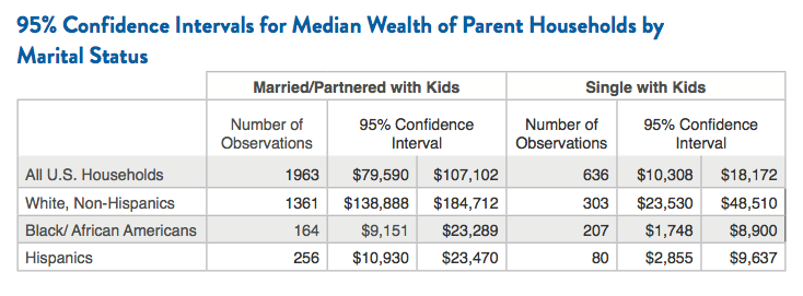 95% Confidence Intervals for Median Wealth of Parent Households by Marital Status
