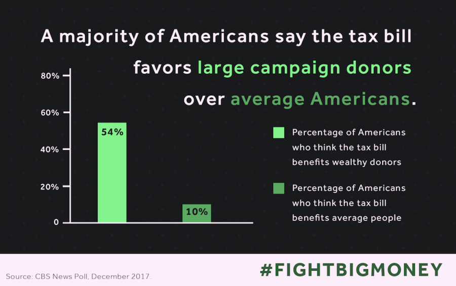 A majority of Americans say the tax bill favors large campaign donors over average Americans.