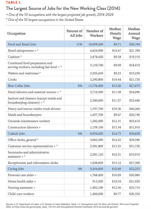 Table 1. The Largest Source of Jobs for the New Working Class (2014)