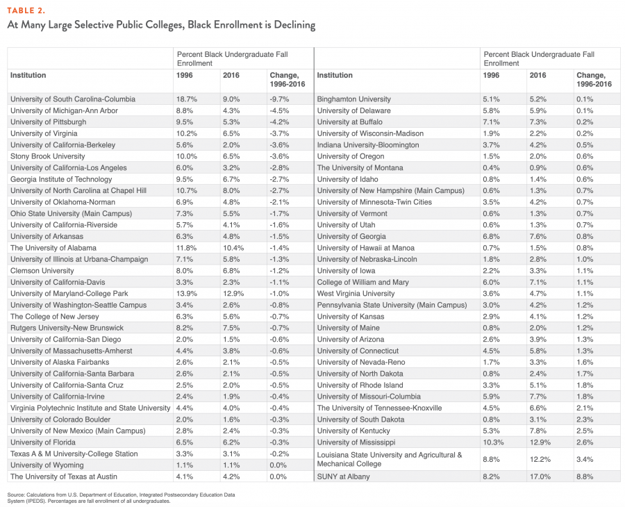 Table 2. At Many Large Selective Public Colleges, Black Enrollment is Declining