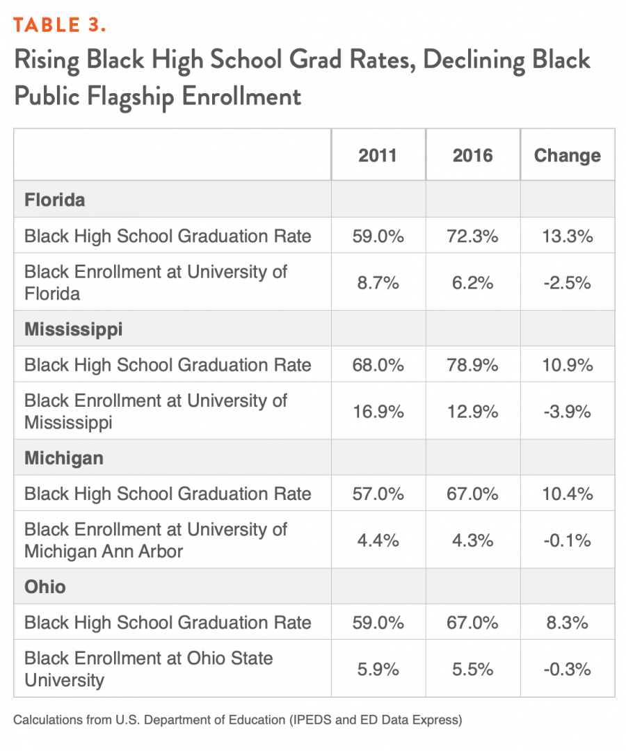 Table 3. Rising Black High School Grad Rates, Declining Black Public Flag Ship Enrollment