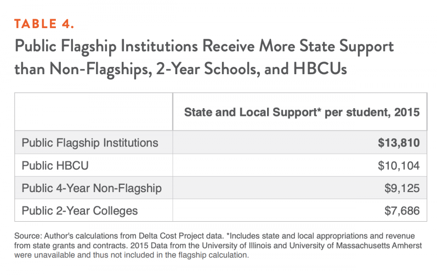 Table 4. Public Flagship Institutions Receive More State Support than Non-Flagships, 2-Year Schools, and HBCUs
