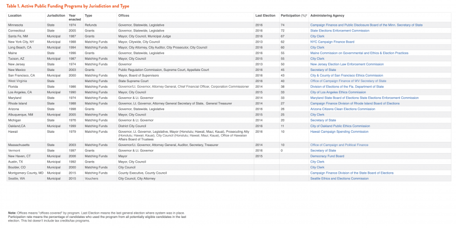 Table 1. Active Public Funding Programs by Jurisdiction and Type