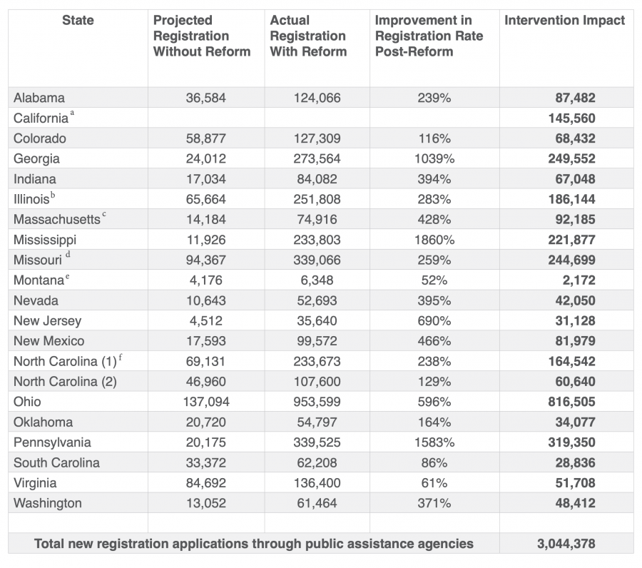 Toward a Representative Democracy Table 2