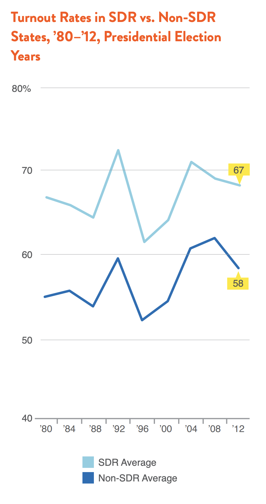 Turnout Rates in SDR vs. Non-SDR States, 1980-2012, Presidential Election Years