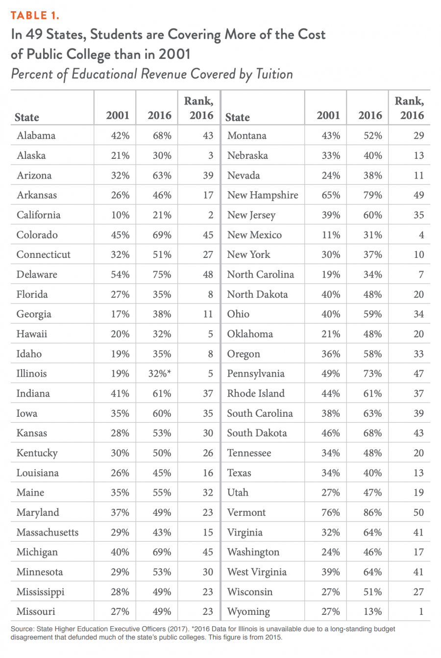 TABLE 1. In 49 States, Students are Covering More of the Cost of Public College than in 2001 