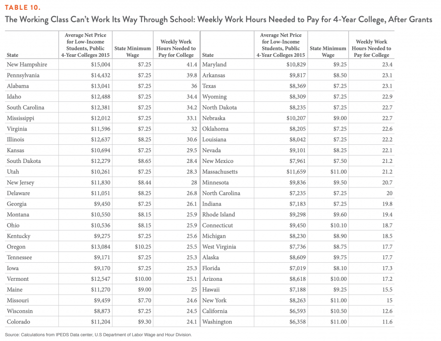 TABLE 10. The Working Class Can’t Work Its Way Through School: Weekly Work Hours Needed to Pay for 4-Year College, After Grants