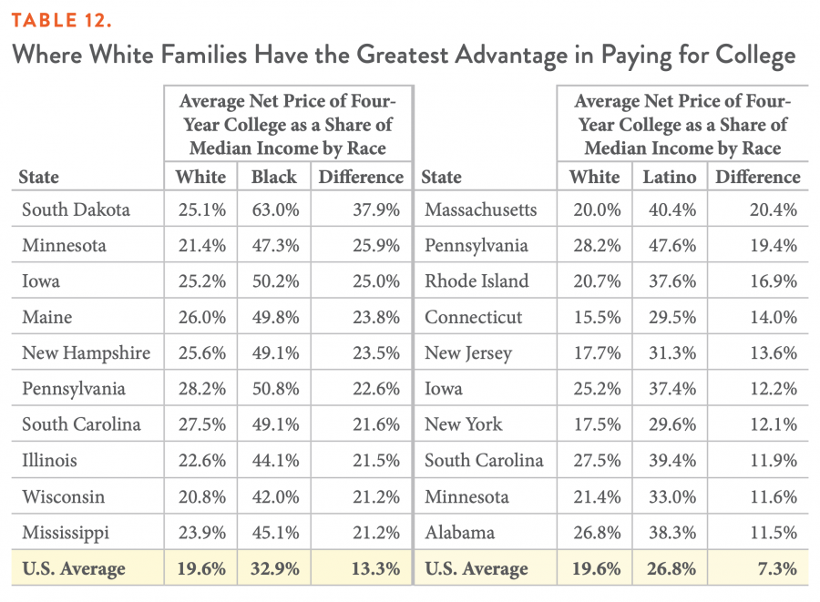 TABLE 12. Where White Families Have the Greatest Advantage in Paying for College