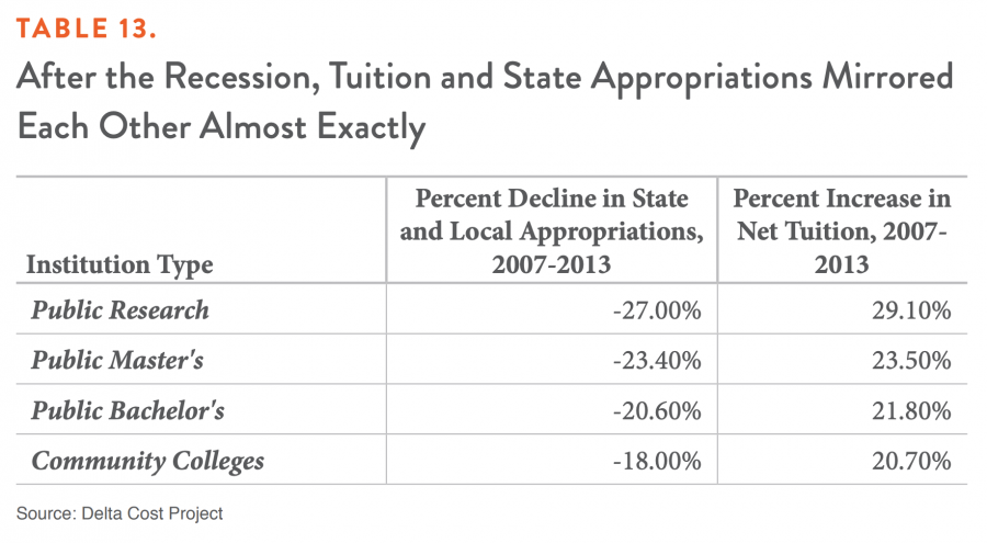 TABLE 13. After the Recession, Tuition and State Appropriations Mirrored Each Other Almost Exactly