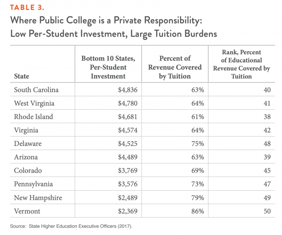 TABLE 3. Where Public College is a Private Responsibility: Low Per-Student Investment, Large Tuition Burdens