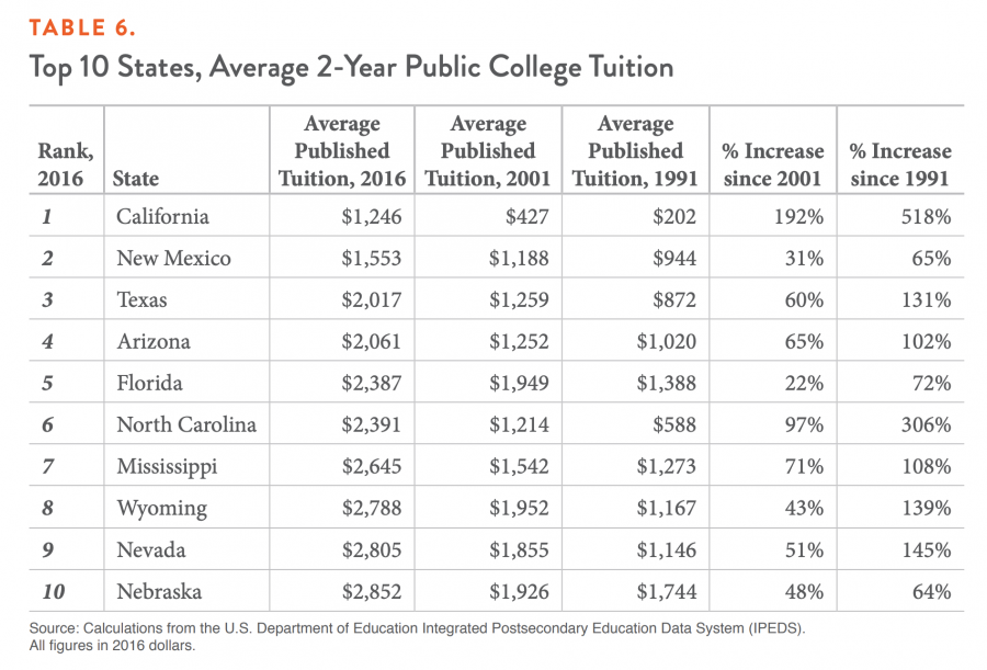 TABLE 6. Top 10 States, Average 2-Year Public College Tuition