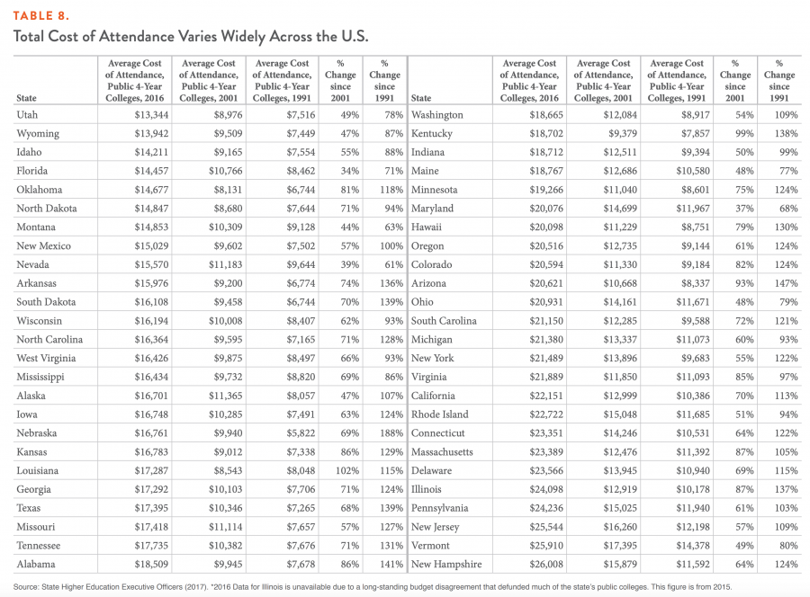 TABLE 8. Total Cost of Attendance Varies Widely Across the U.S. 