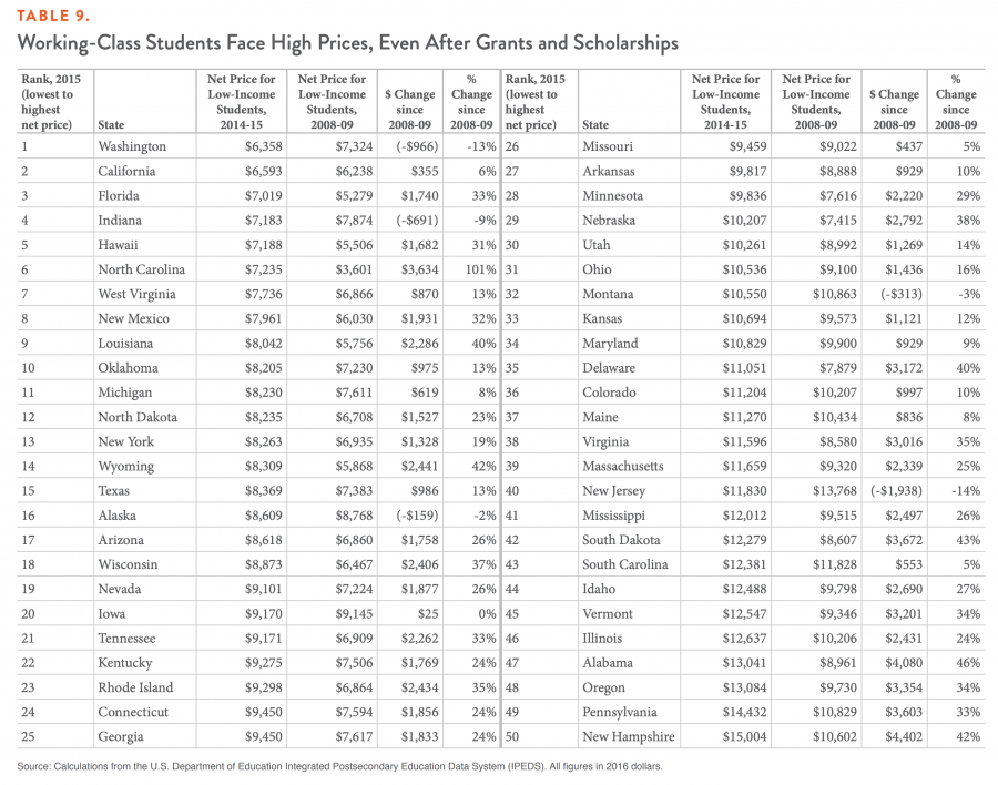 TABLE 9. Working-Class Students Face High Prices, Even After Grants and Scholarships