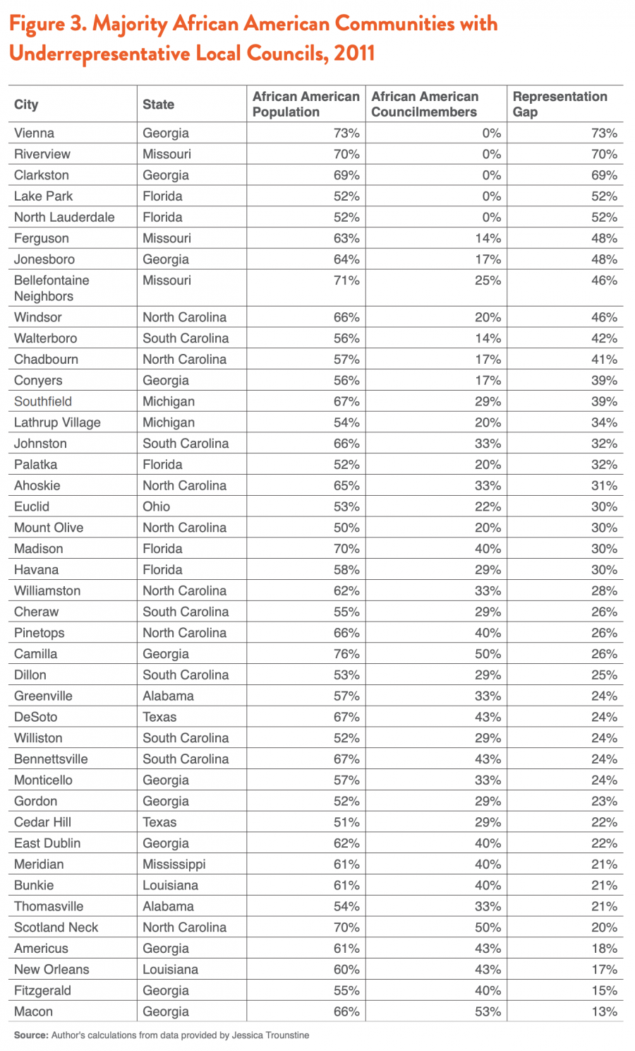 Figure 3. Majority African American Communities with Under-representative  Local Councils, 2011