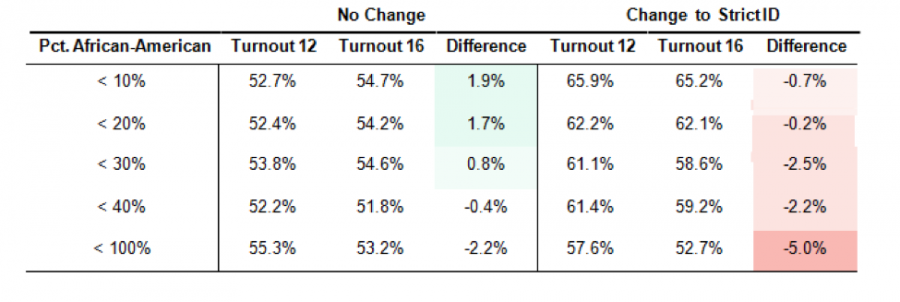 Voter Turnout 2