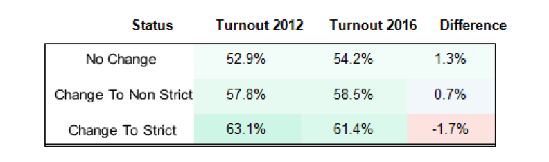 Voter Turnout 1