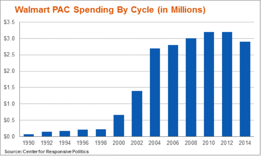 Walmart PAC Spending By Cycle (in Millions)