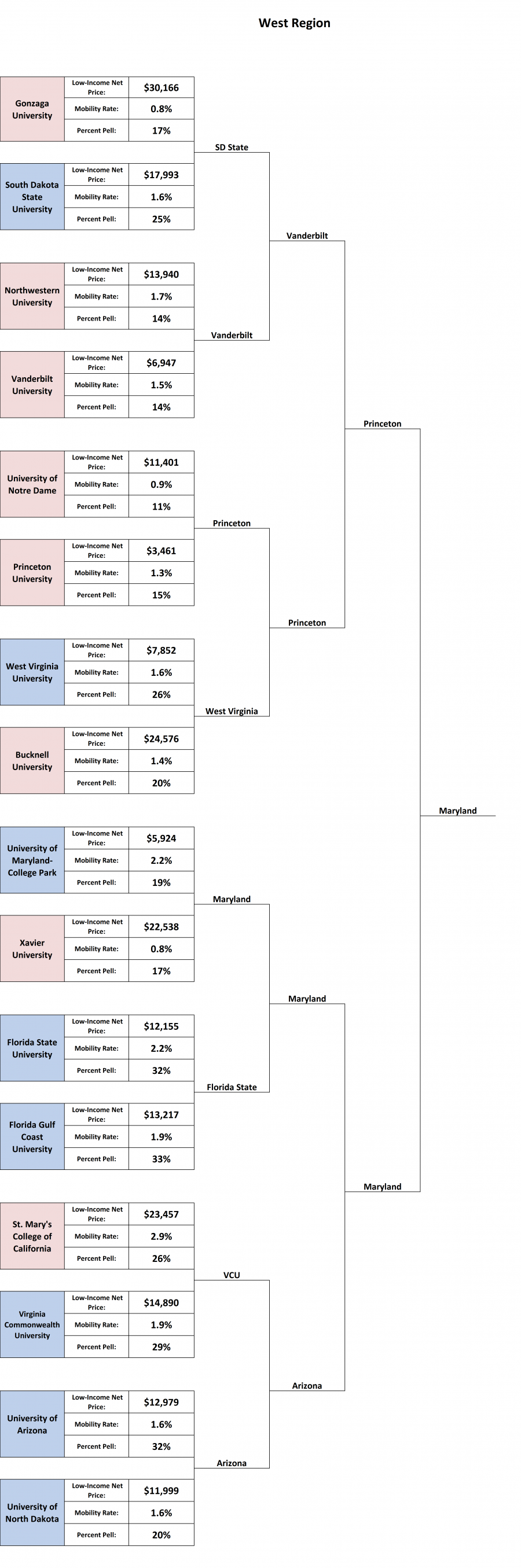 NCAA West Region