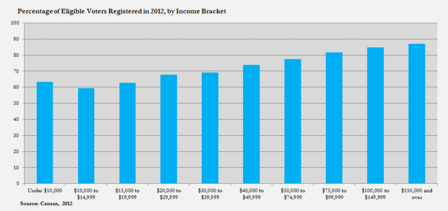 Percentage of Eligible Voters Registered in 2012, by Income Bracket