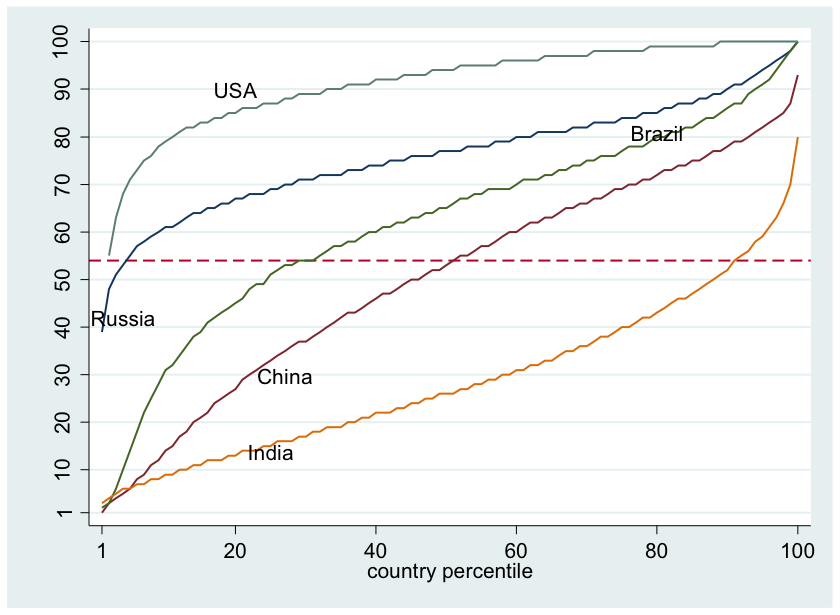 Country Percentile