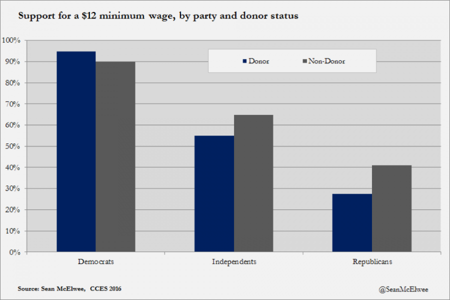 Support for a $12 minimum wage, by party and donor status