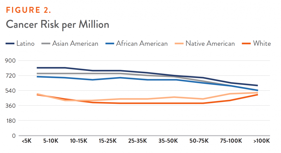 Figure 2. Cancer Risk Per Million, by Income Category