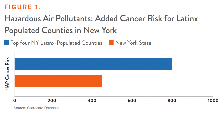 Figure 3. Hazardous Air Polluntants: Added Cancer Risk for Latinx-Populated Counties in New York