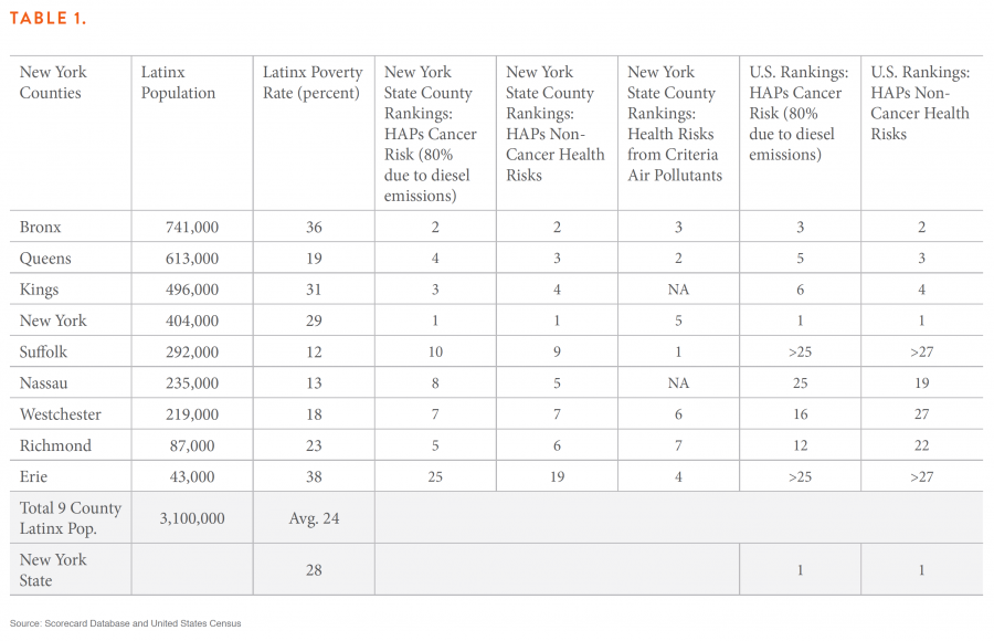 Latinx information by New York Counties