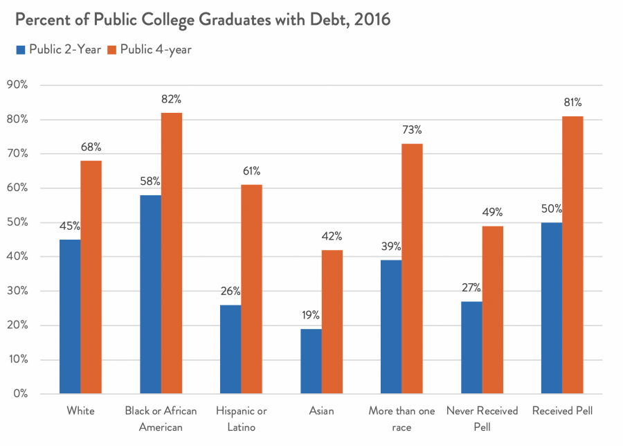 Percent of Public College Graduates with Debt, 2016