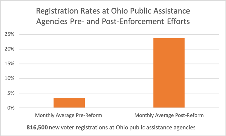 Registration Rates at Ohio Public Assistance Agencies Pre- and Post-Enforcement Efforts.png