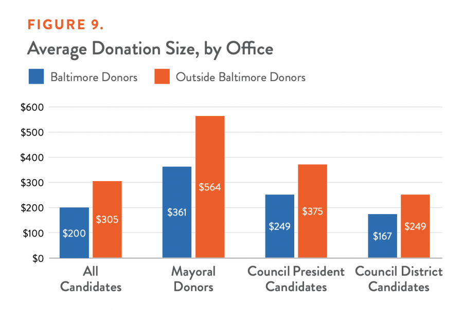 Average Donation Size, by Office