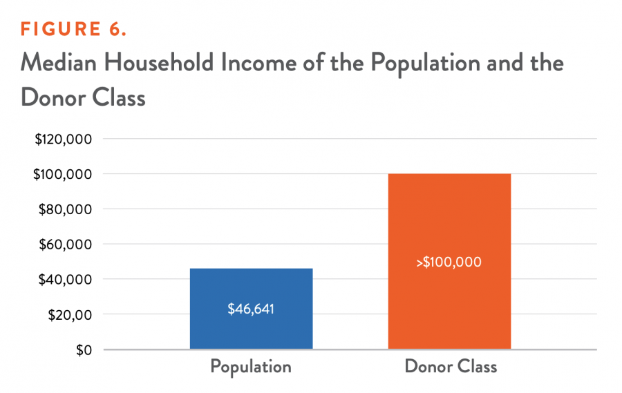Figure 6. Median Household Income of the Population and the Donor Class