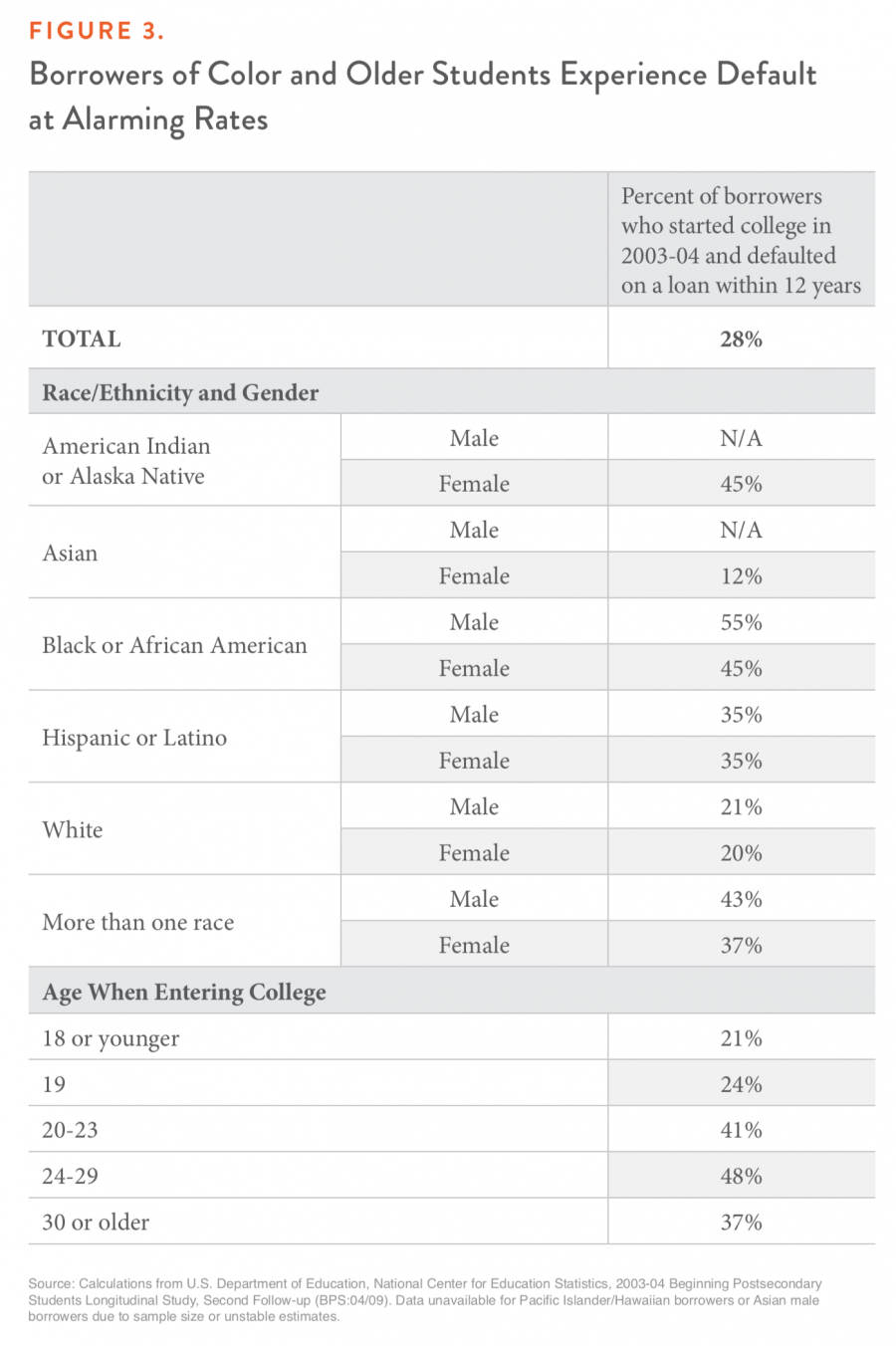 Figure 3. Borrowers of Color and Older Students Experience Default at Alarming Rates