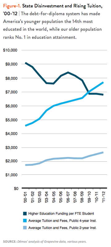 State Disinvestment and Rising Tuition