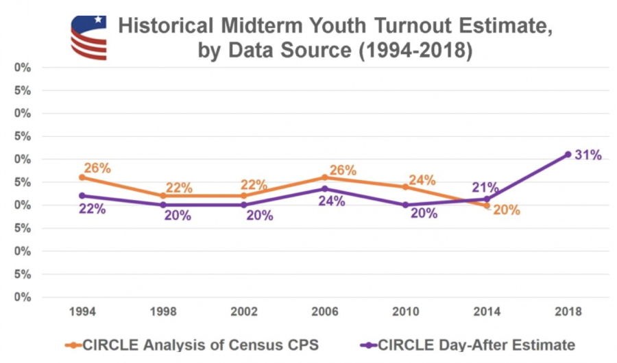 Historical Midterm Youth Turnout Estimate, by Data Source 1994-2018