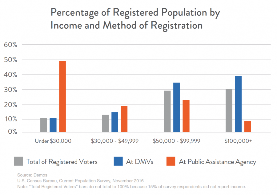 Percentage of Registered Population by Income and Method of Registration