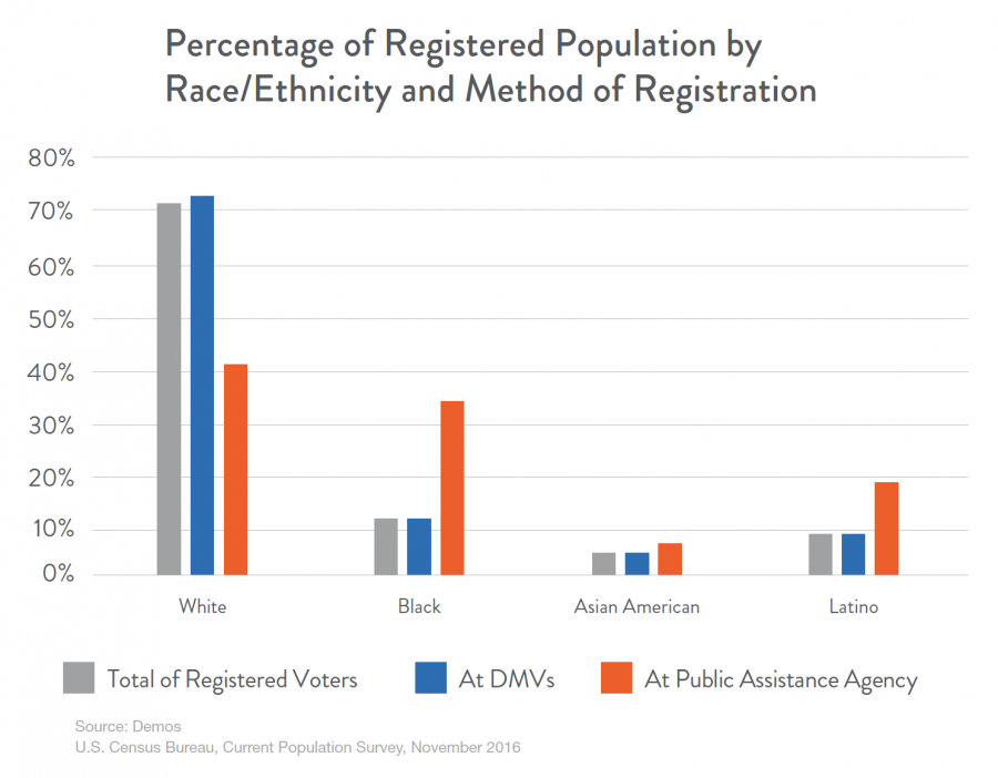 Percentage of Registered Population by Race/Ethnicity and Method of Registration