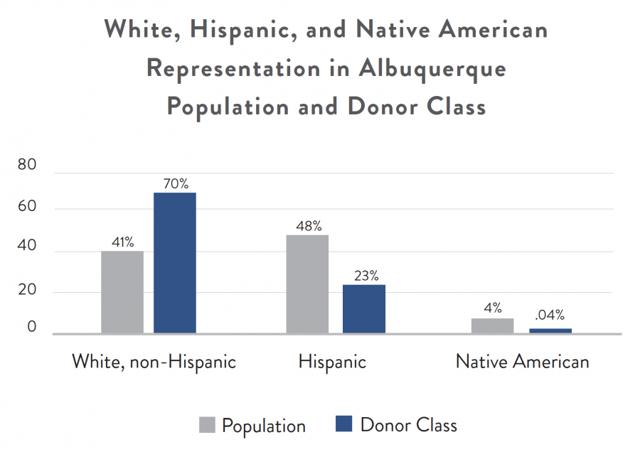 White, Hispanic, and Native America Representation in Albuquerque Population and Donor Class