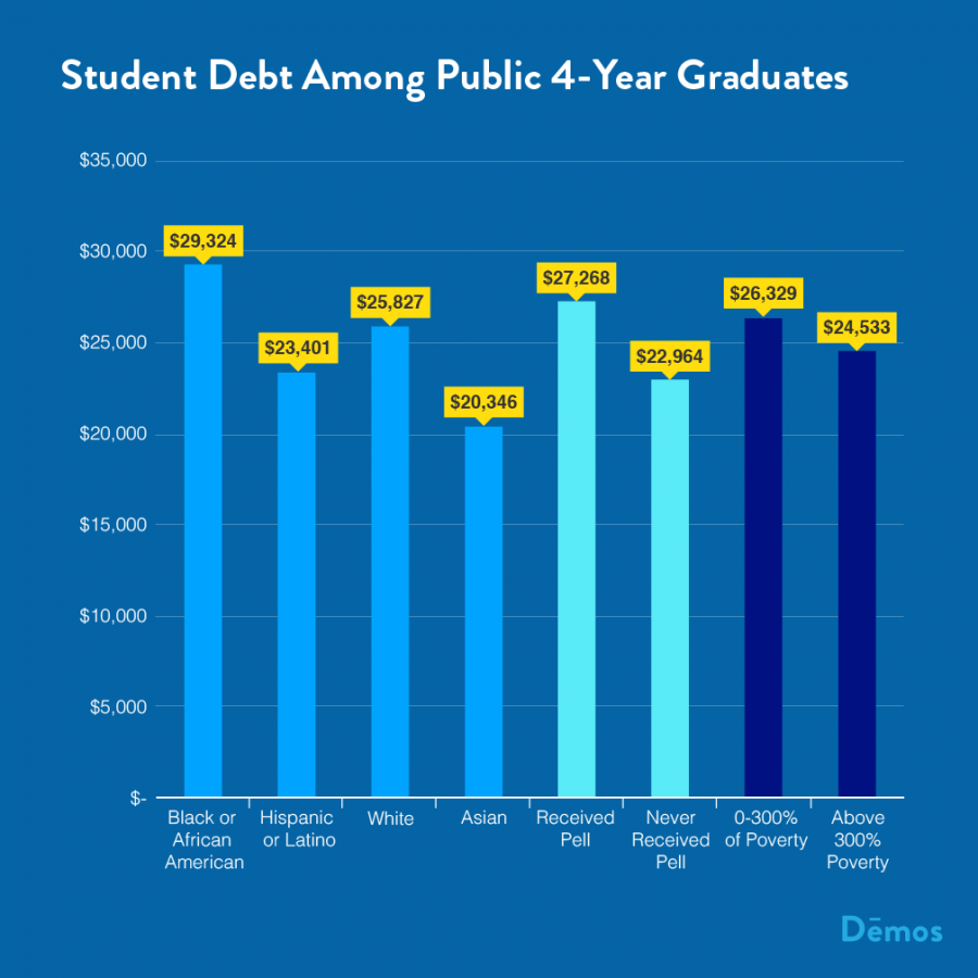  Student Debt Among Public 4-Year Graduates