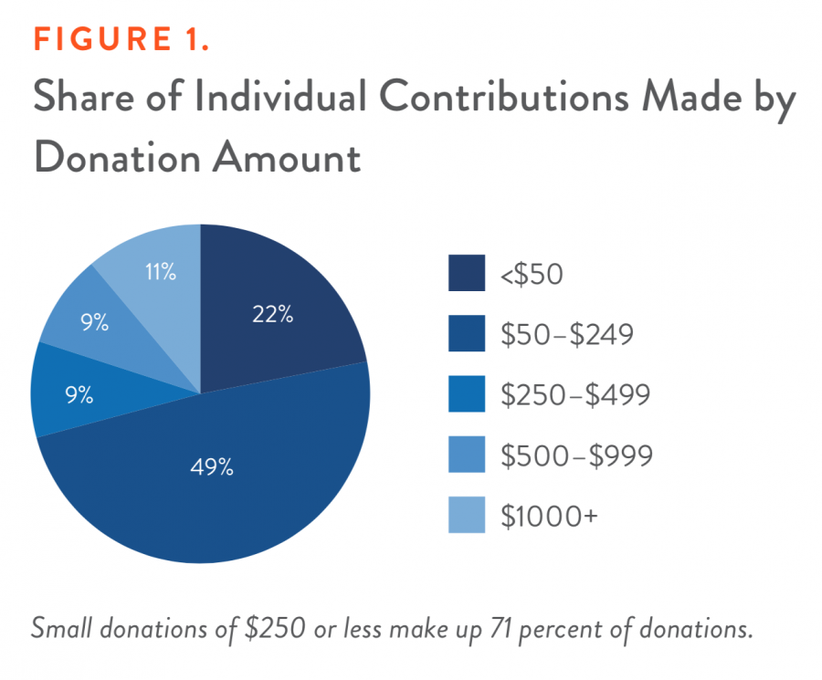 Figure 1. Share of Individual Contributions Made by Donation Amount