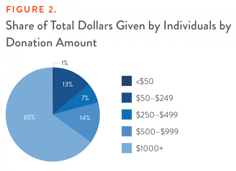 Figure 2. Share of Total Dollars Given by Individuals by Donation Amount