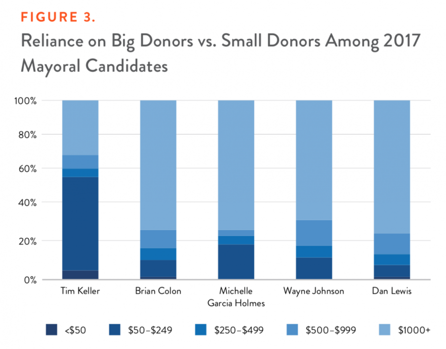 Figure 3. Reliance on Big Donors vs. Small Donors Among 2017 Mayoral Candidates